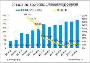 易观分析 2016年第2季度中国b2c市场母婴品类交易规模达345.7亿元 母婴市场发展壮大将促进电商平台产品与服务 线上线下融合