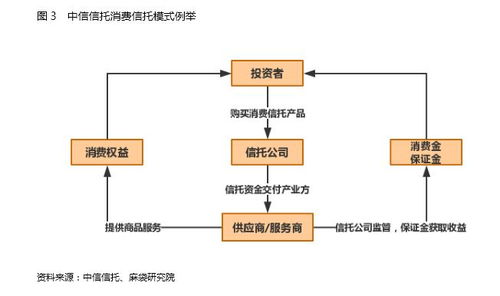 信托如何切分消费金融蛋糕 三大模式详解