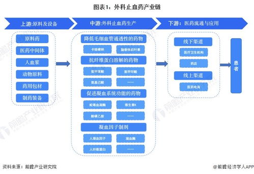 外科止血药行业产业链全景梳理及区域热力地图