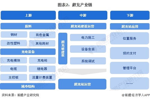 预见2024 2024年中国超充行业全景图谱 附市场现状 竞争格局和发展趋势等