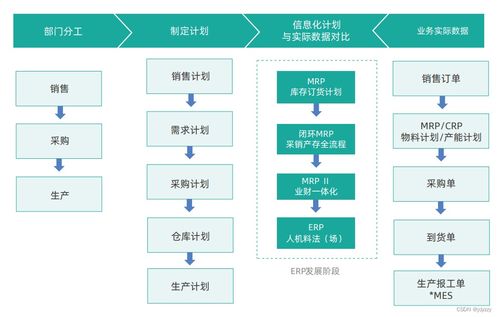 制造业信息化包括哪些具体内容