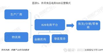 一了解2019年中国休闲食品电商发展模式与前景 b2c模式发 三只松鼠 300783 聊吧 赢家聊吧